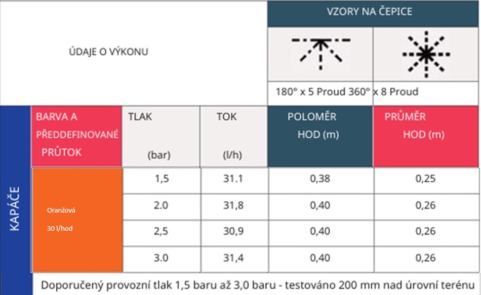 Tabulka tlaků a dostřiků mikropostřikovačů ottima DOLTAK