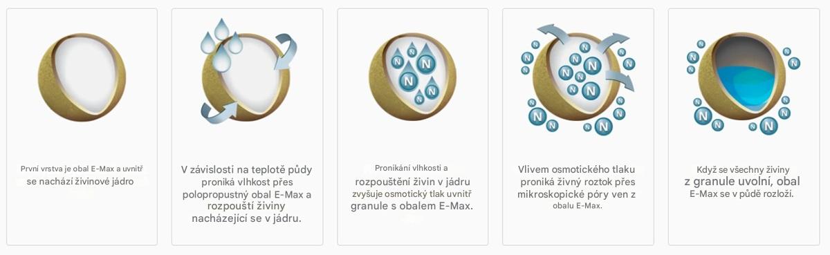 Vizualizace technologie řízeného uvolňování živin E-Max – obal reaguje na vlhkost a teplotu, živiny se uvolňují postupně vlivem osmotického tlaku, poté se obal biologicky rozkládá