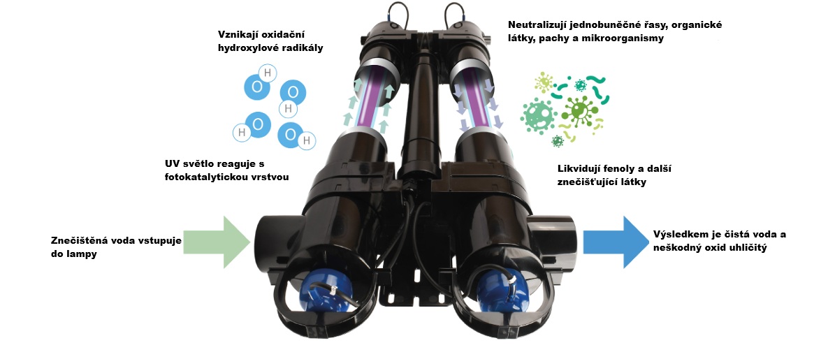 Princip fungování UV lampy – fotokatalytická oxidace a čištění vody