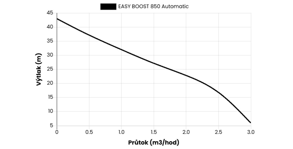 Výkonnostní samonasávací automatické čerpadlo EASYPUMP EASY MULTI 850 AUTOMATIC