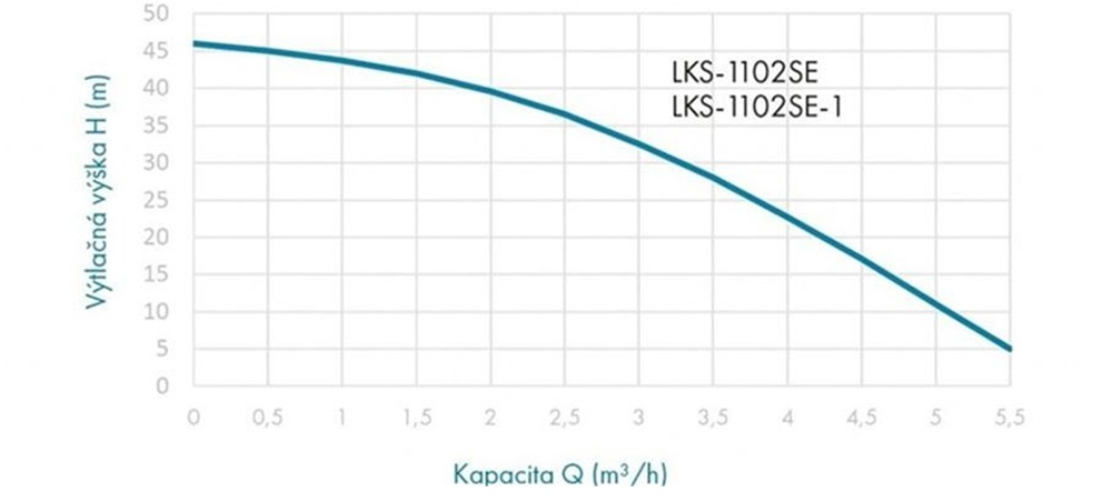 Výkonnostní křivka ponorného čerpadla Leo LKS 1102SE 230 V 1,1 kW