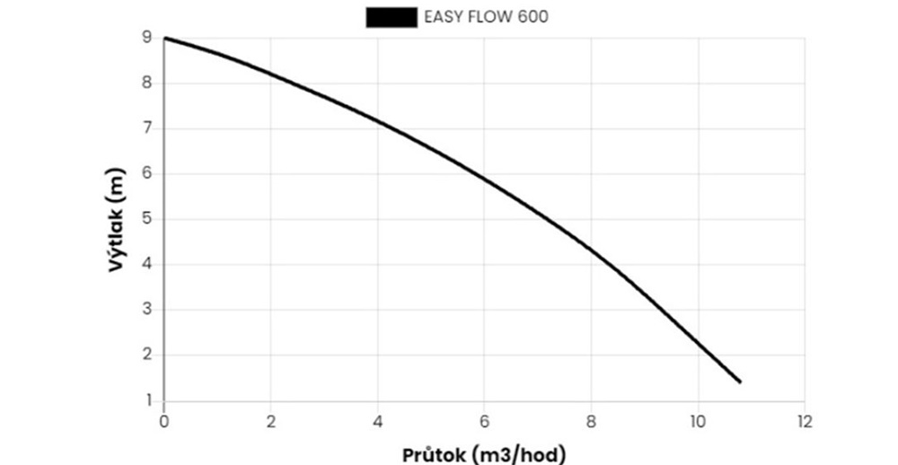 Výkonnostní graf drenážního automatického čerpadla EASYPUMP EASY FLOW 600